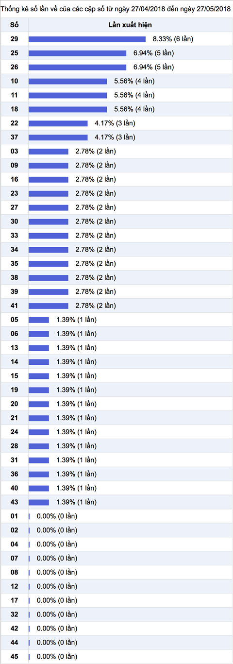 Thong ke ti le nhieu it xo so mega trong 30 ngay gan day